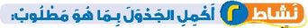 نشاط 2 أكمل الجدول بما هو مطلوب